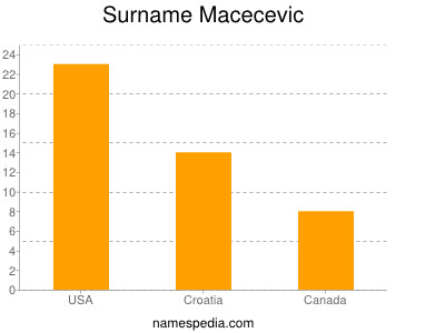Surname Macecevic