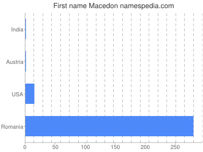 Given name Macedon