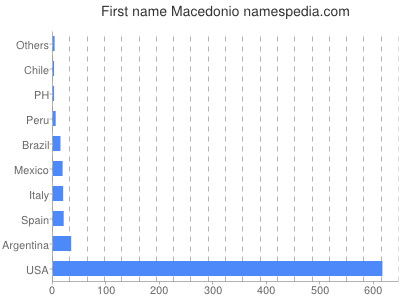 Given name Macedonio