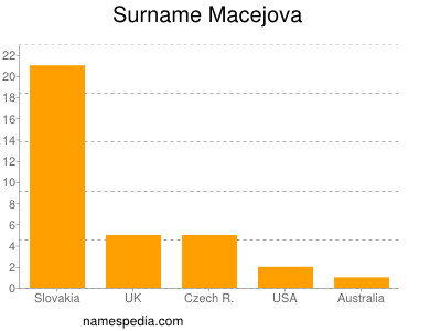 Surname Macejova