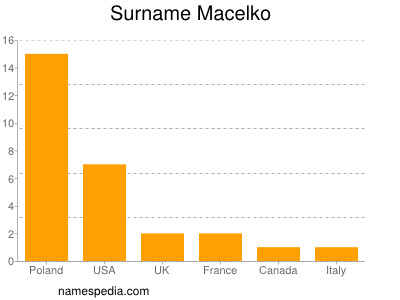 Surname Macelko