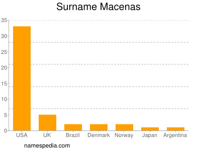 Surname Macenas