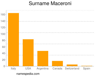 Surname Maceroni
