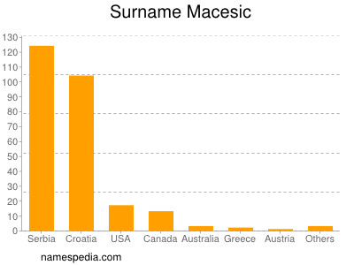 Surname Macesic