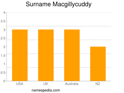 Surname Macgillycuddy
