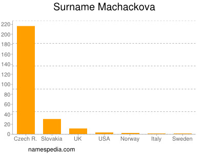 Surname Machackova