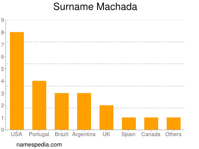 Surname Machada