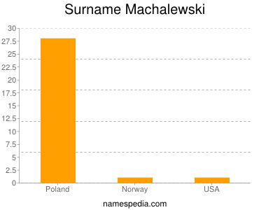 Surname Machalewski