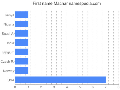 Given name Machar