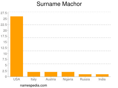 Surname Machor