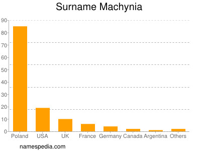 Surname Machynia