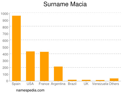 Surname Macia