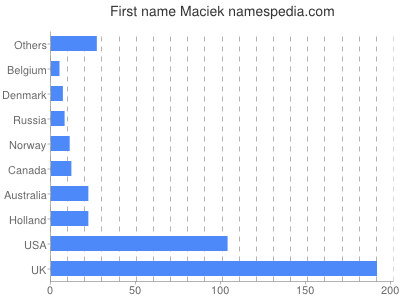 Given name Maciek