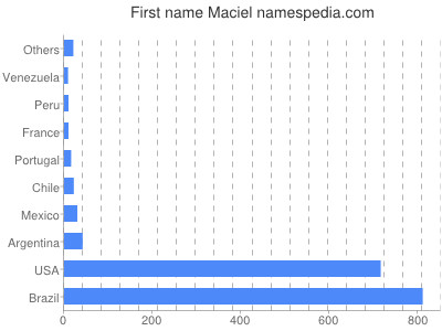 Given name Maciel