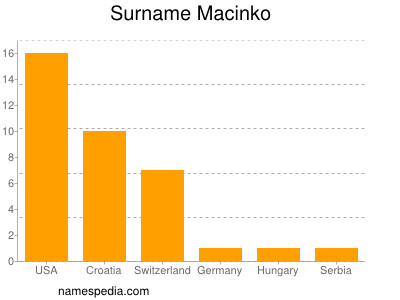 Surname Macinko