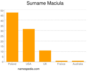 Surname Maciula
