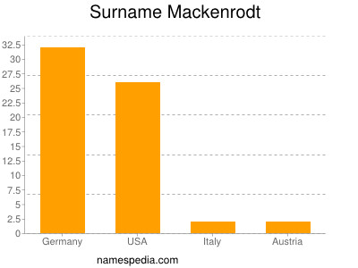 Surname Mackenrodt