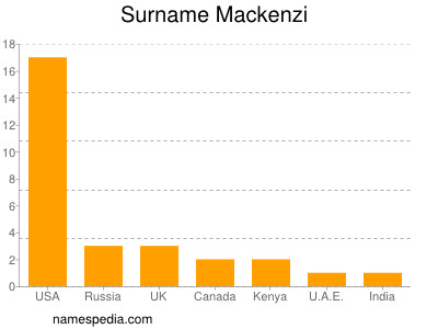 Surname Mackenzi