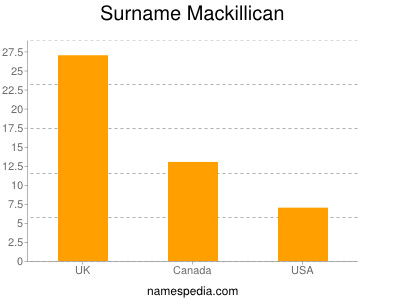 Surname Mackillican