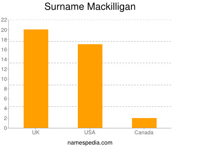 Surname Mackilligan