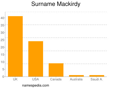 Surname Mackirdy