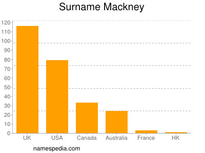 Surname Mackney