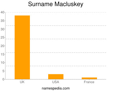 Surname Macluskey