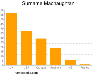 Surname Macnaughtan