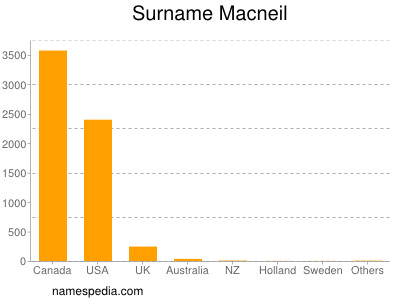 Surname Macneil