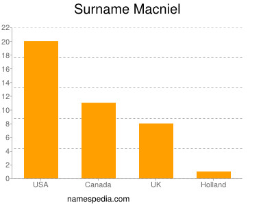 Surname Macniel