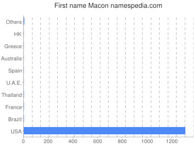 Given name Macon