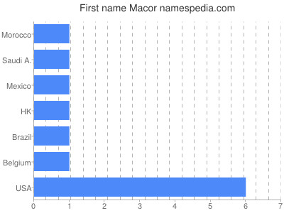 Given name Macor