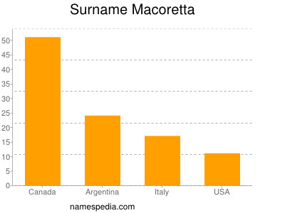 Surname Macoretta