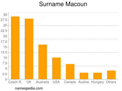Surname Macoun