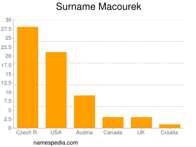 Surname Macourek