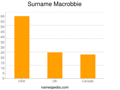 Surname Macrobbie