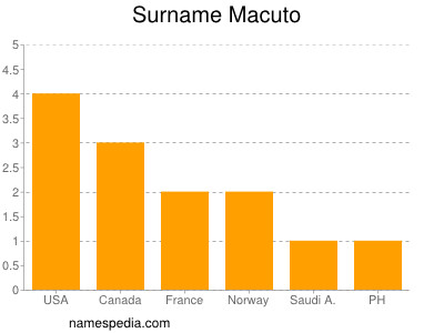 Surname Macuto