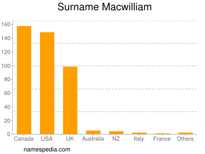 Surname Macwilliam
