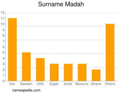 Surname Madah