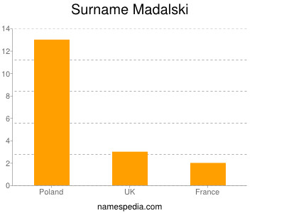 Surname Madalski
