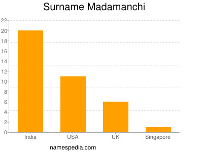 Surname Madamanchi