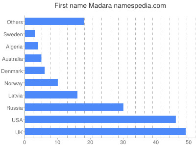 Given name Madara