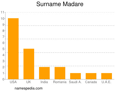 Surname Madare