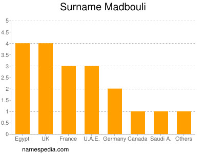 Surname Madbouli