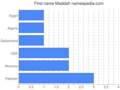 Given name Maddah