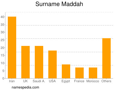 Surname Maddah