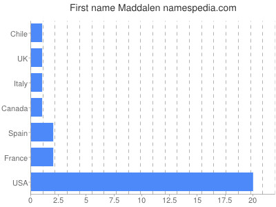 Given name Maddalen
