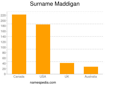 Surname Maddigan