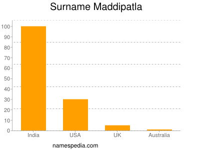 Surname Maddipatla