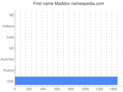 Given name Maddox